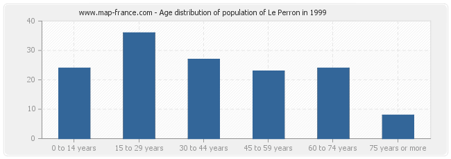 Age distribution of population of Le Perron in 1999